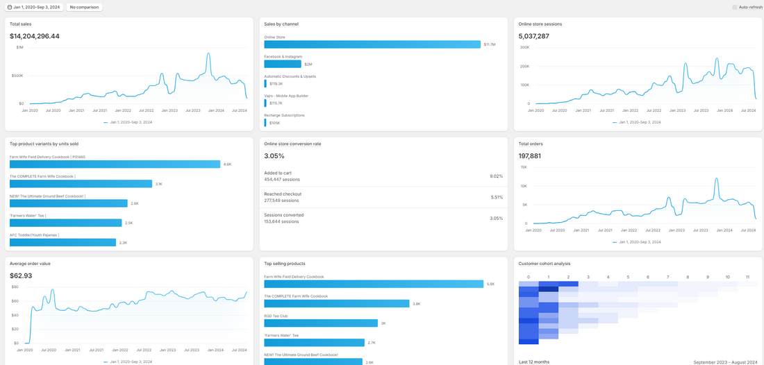 Revenue growth chart showing brand scaling from $15K to $900K/month